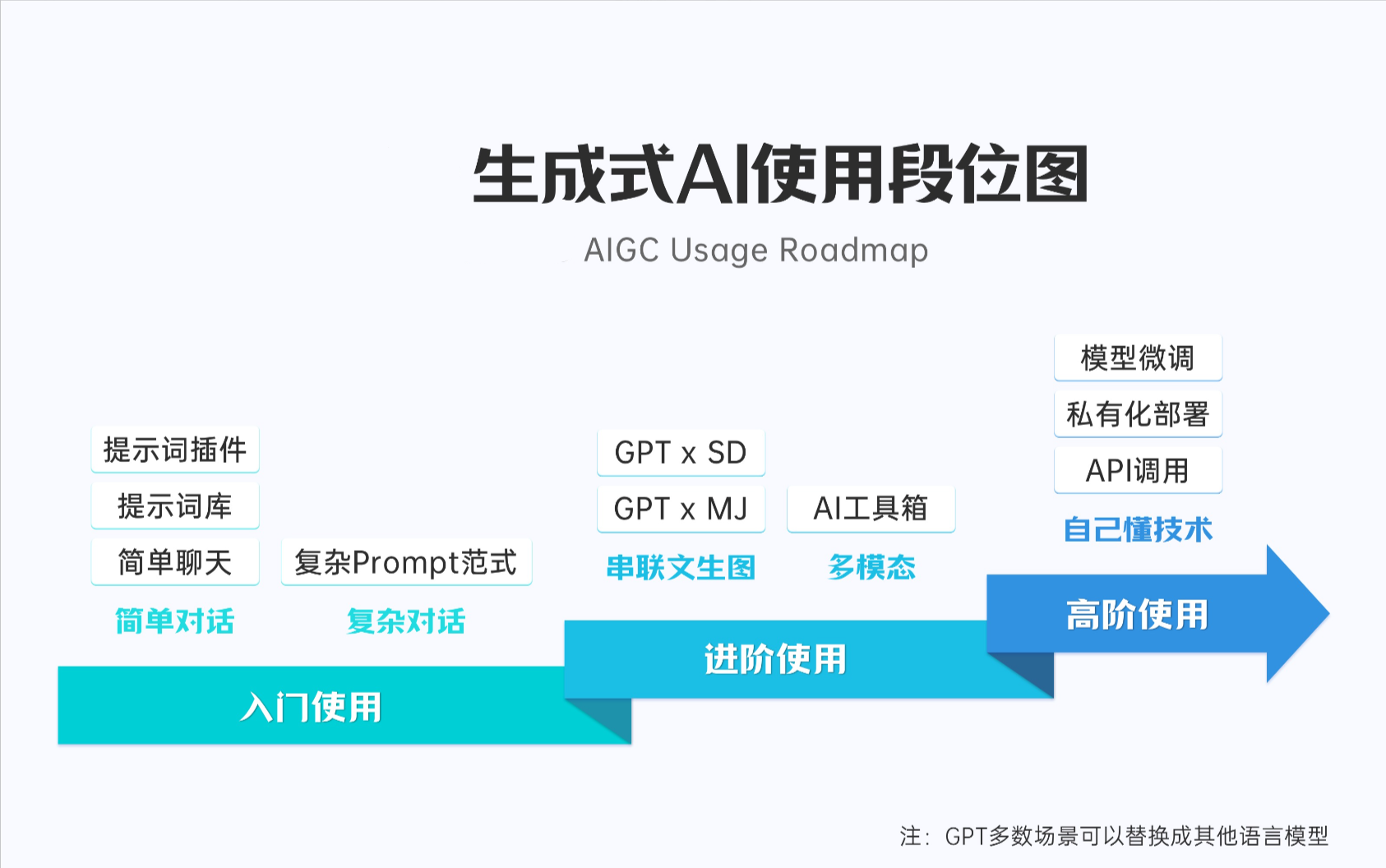 生成式AI使用段位图 - 尔鹿网络-AI俱乐部论坛-副业能力、技能、信息、教学-尔鹿网络