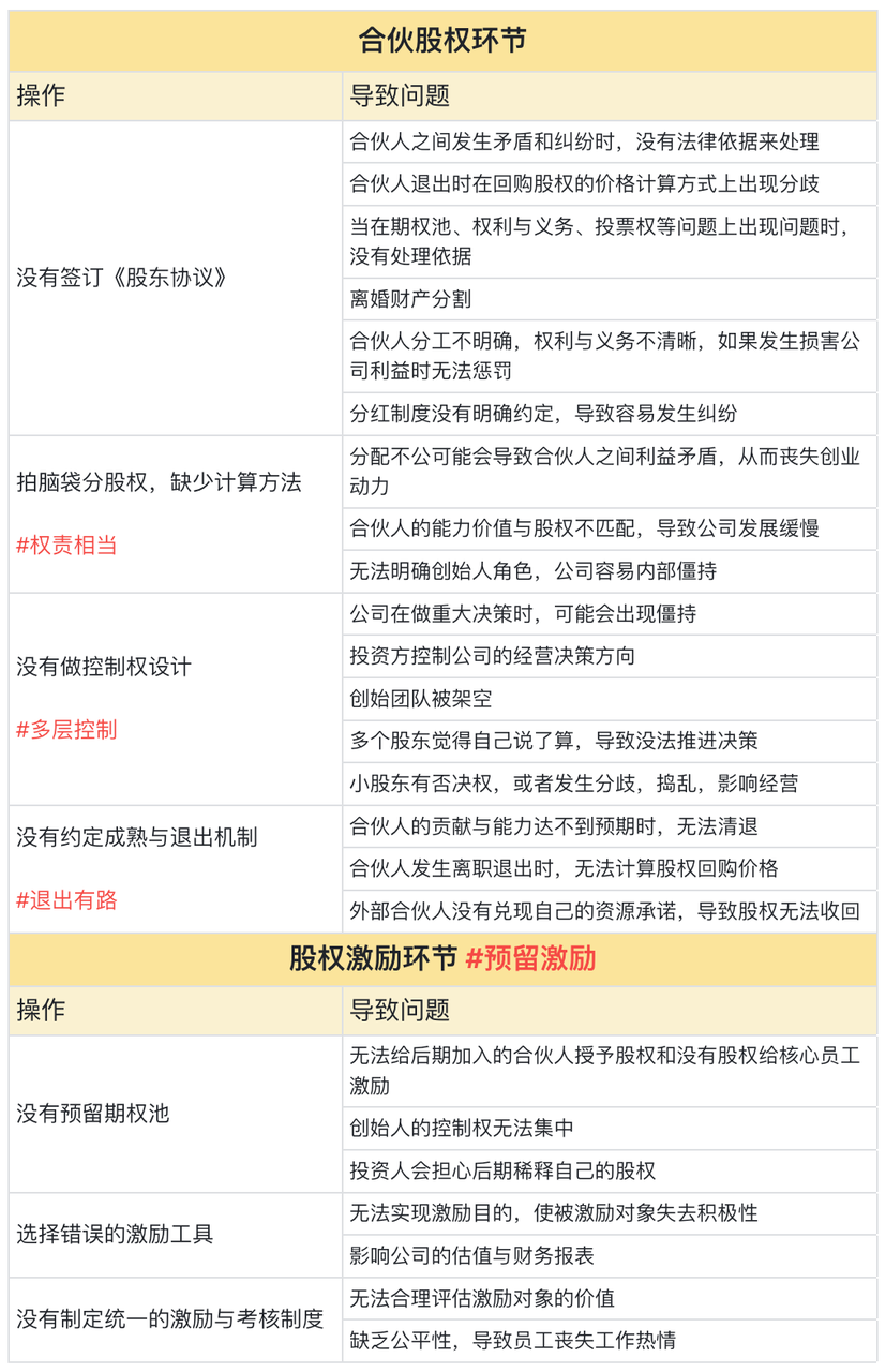 合伙股权环节 - 尔鹿网络-副业工具/资料包论坛-分享（工具、资料、对标、赛道）-尔鹿网络