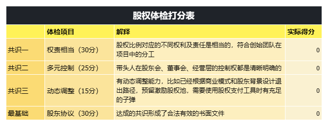 《股权体检打分表》 - 尔鹿网络-副业工具/资料包论坛-分享（工具、资料、对标、赛道）-尔鹿网络