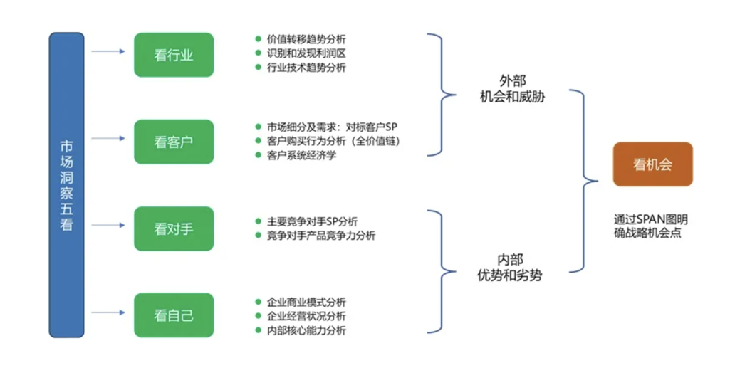 华为有一个知名的"五看三定" - 尔鹿网络-随手记论坛-分享（工具、资料、对标、赛道）-尔鹿网络