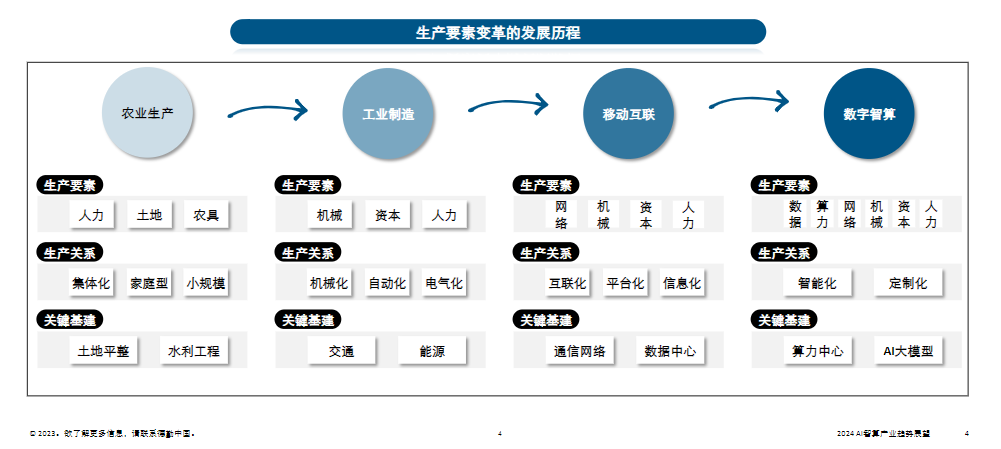 生产要素变革的发展历程 - 尔鹿网络-AI俱乐部论坛-副业能力、技能、信息、教学-尔鹿网络