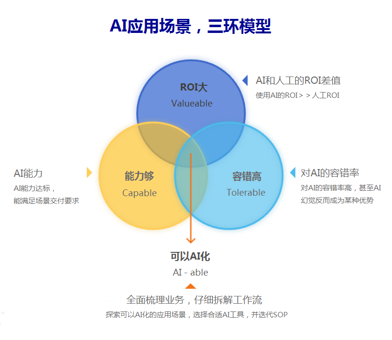 AI应用场景，三环模型 - 尔鹿网络-AI俱乐部论坛-副业能力、技能、信息、教学-尔鹿网络
