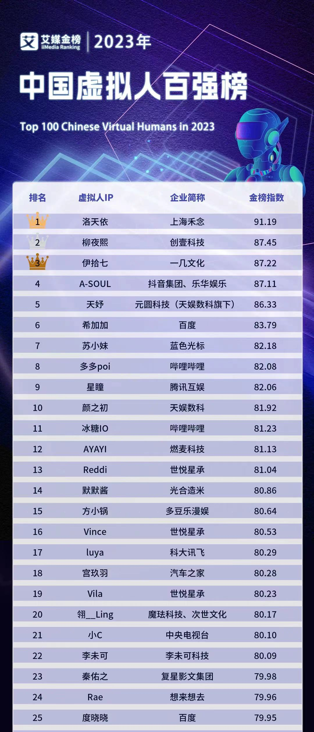 艾媒金榜公布的《2023年中国虚拟百强榜单》 - 尔鹿网络-副业项目库论坛-副业能力、技能、信息、教学-尔鹿网络