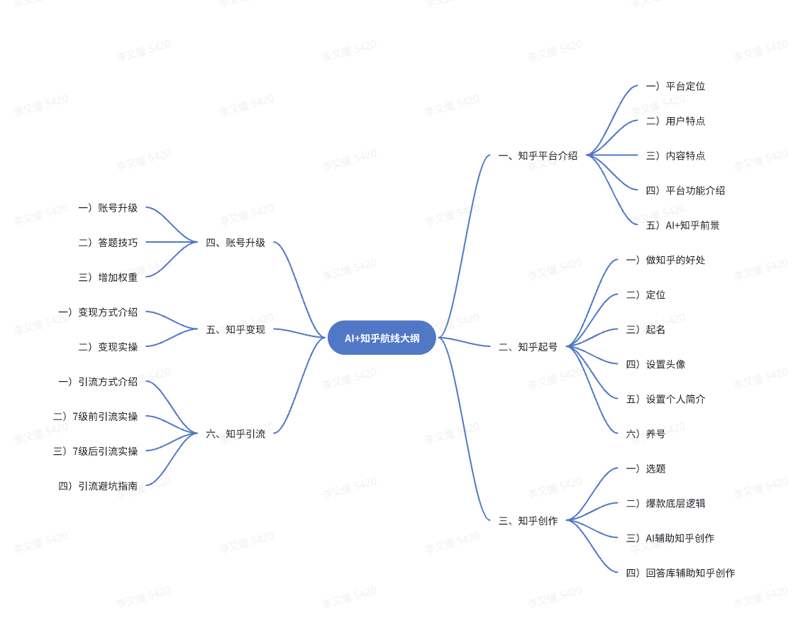 Al+知乎航线大纲 - 尔鹿网络-副业项目库论坛-副业能力、技能、信息、教学-尔鹿网络
