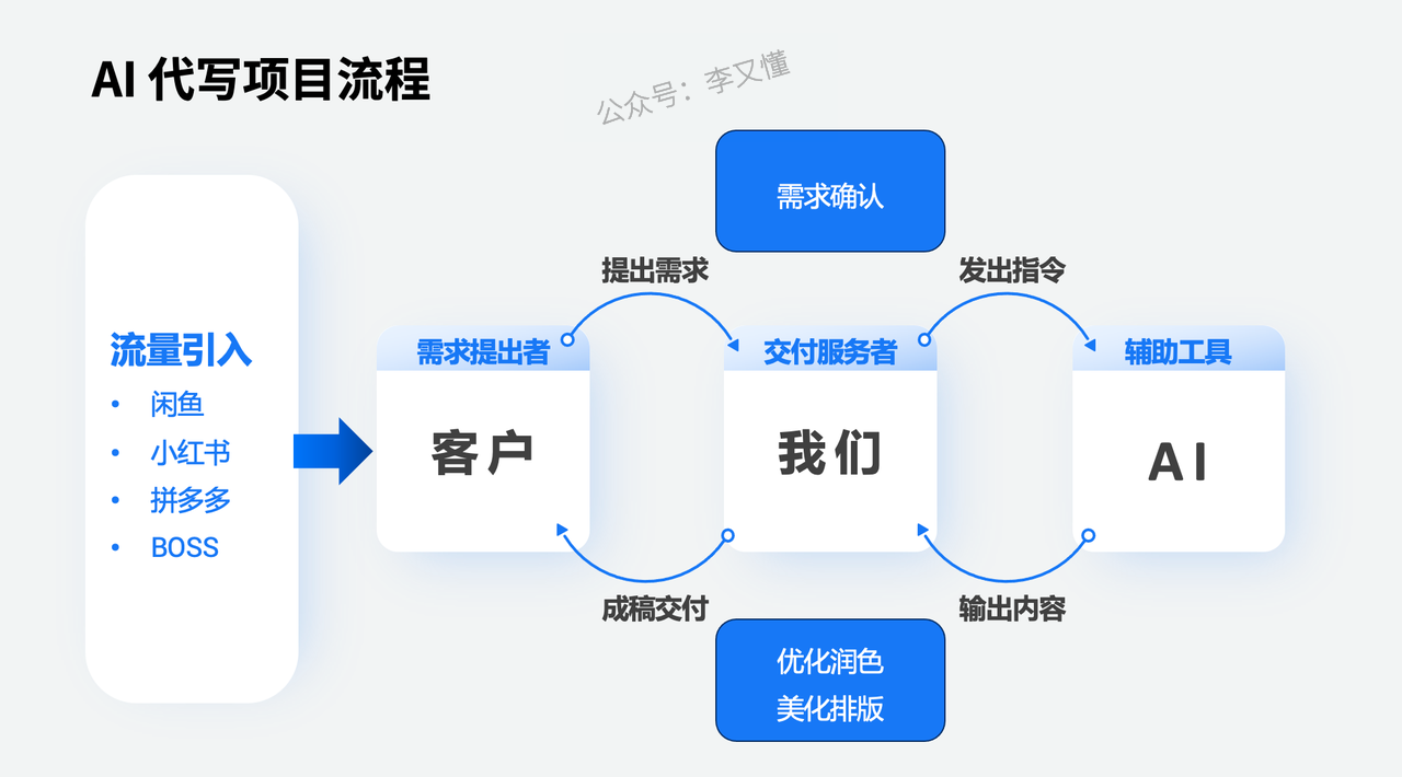 AI代写项目流程 - 尔鹿网络-副业项目库论坛-副业能力、技能、信息、教学-尔鹿网络