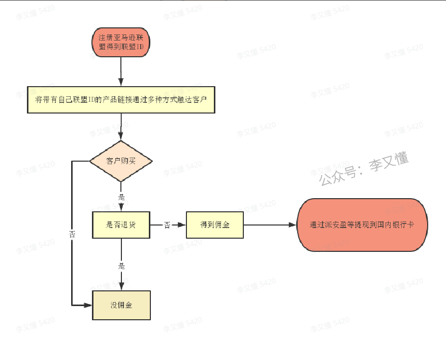 亚马逊联盟分佣挣美金整体流程概览 - 尔鹿网络-副业项目库论坛-副业能力、技能、信息、教学-尔鹿网络