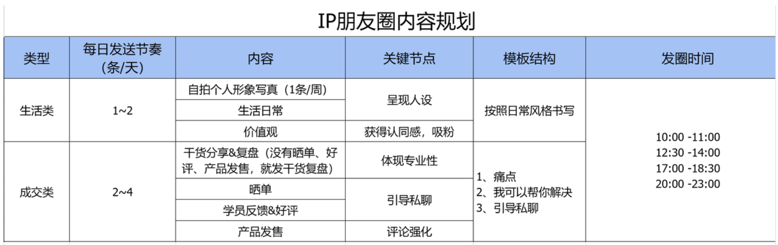 怎么运营高价值朋友圈？ - 尔鹿网络-副业项目库论坛-副业能力、技能、信息、教学-尔鹿网络