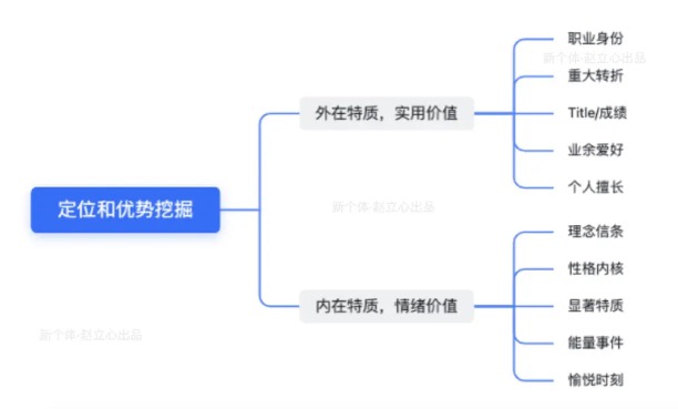 如何打造一个值钱的朋友圈IP人设 - 李又懂-副业项目库论坛-副业能力、技能、信息、教学-李又懂