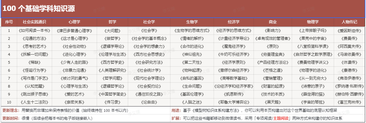 100个基础学科知识源 - 尔鹿网络-知识体系库论坛-底层能力&成长-尔鹿网络